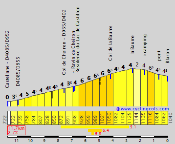 Col des Lèques from Castellane - Profile of the ascent